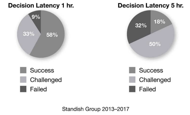 Decision latency